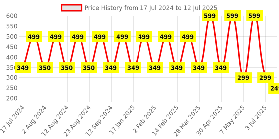 myntra.com Comet Busters 10 Pcs Embellished Reusable Designer Bindis - Silver-Toned comet busters Price History Graph from 17 Jul 2024 to 12 Jul 2025
