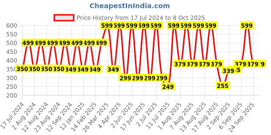 myntra.com Comet Busters 10 Pcs Embellished Reusable Designer Bindis - Silver-Toned & Gold-Toned comet busters Price History Graph from 17 Jul 2024 to 8 Oct 2025