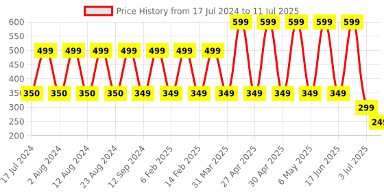myntra.com Comet Busters 10 Pcs Embellished Reusable Designer Bindis - White comet busters Price History Graph from 17 Jul 2024 to 11 Jul 2025