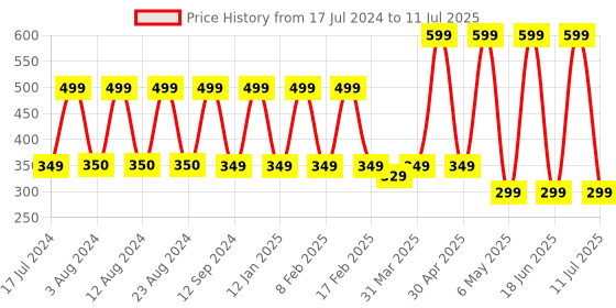 myntra.com Comet Busters 10 Pcs Embellished Reusable Om-Shaped Designer Bindis - Black comet busters Price History Graph from 17 Jul 2024 to 11 Jul 2025
