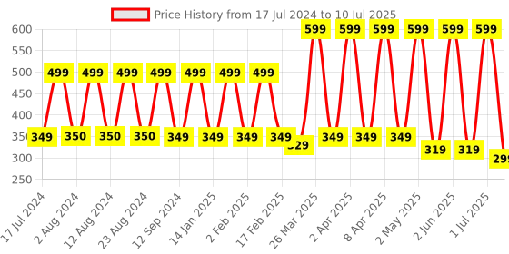 myntra.com Comet Busters 10 Pcs Embellished Reusable Om-Shaped Designer Bindis - Maroon comet busters Price History Graph from 17 Jul 2024 to 10 Jul 2025