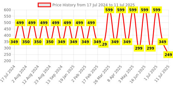 myntra.com Comet Busters 10 Pcs Embellished Reusable Om-Shaped Designer Bindis - Multicoloured comet busters Price History Graph from 17 Jul 2024 to 11 Jul 2025