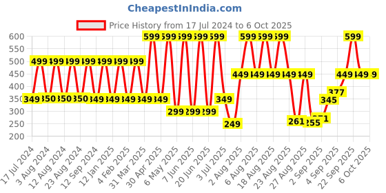 myntra.com Comet Busters 10 Pcs Embellished Reusable Om-Shaped Designer Bindis - Red comet busters Price History Graph from 17 Jul 2024 to 6 Oct 2025