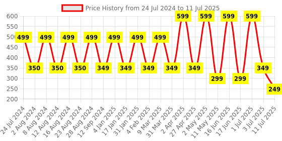 myntra.com Comet Busters 10 Pcs Embellished Reusable Oval Bindis - Green & Gold-Toned comet busters Price History Graph from 24 Jul 2024 to 11 Jul 2025