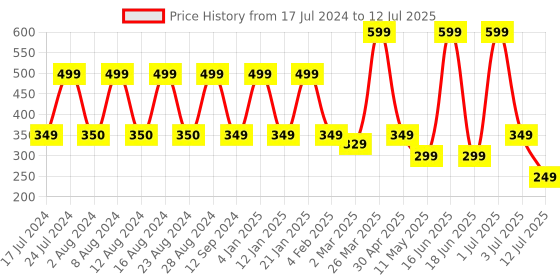 myntra.com Comet Busters 10 Pcs Embellished Reusable Oval Designer Bindis - Black comet busters Price History Graph from 17 Jul 2024 to 12 Jul 2025