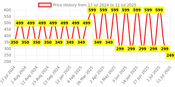 myntra.com Comet Busters 10 Pcs Embellished Reusable Oval Designer Bindis - Red comet busters Price History Graph from 17 Jul 2024 to 11 Jul 2025