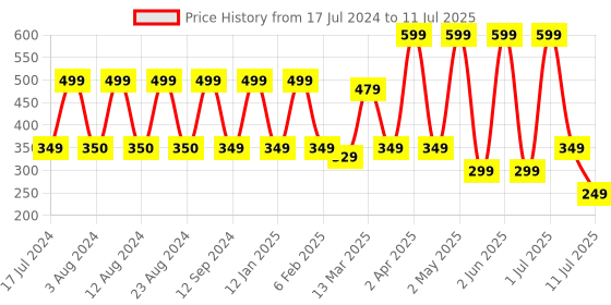 myntra.com Comet Busters 10 Pcs Embellished Reusable Swastika-Shaped Designer Bindis - Multicoloured comet busters Price History Graph from 17 Jul 2024 to 11 Jul 2025