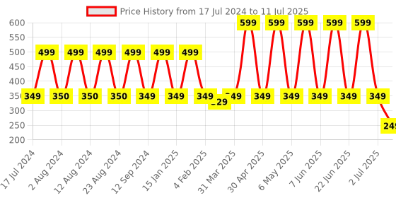 myntra.com Comet Busters 10 Pcs Embellished Reusable Trishul-Shaped Designer Bindis - Black comet busters Price History Graph from 17 Jul 2024 to 11 Jul 2025