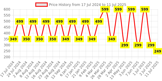 myntra.com Comet Busters 10 Pcs Green & Yellow Bindi comet busters Price History Graph from 17 Jul 2024 to 11 Jul 2025