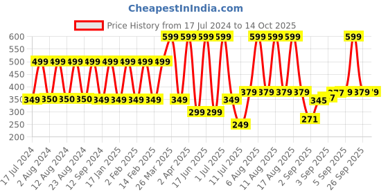 myntra.com Comet Busters 10 Pcs Green & Yellow Star-Shaped Bindi comet busters Price History Graph from 17 Jul 2024 to 14 Oct 2025