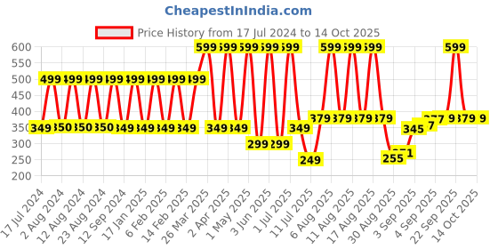 myntra.com Comet Busters 10 Pcs Green & Yellow Sun-Shaped Bindi comet busters Price History Graph from 17 Jul 2024 to 14 Oct 2025