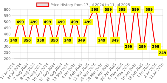 myntra.com Comet Busters 10 Pcs Green Reusable Stone-Studded Bindi comet busters Price History Graph from 17 Jul 2024 to 11 Jul 2025