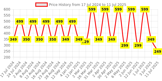 myntra.com Comet Busters 10 Pcs Grey Circular Shaped Reusable Bindi comet busters Price History Graph from 17 Jul 2024 to 11 Jul 2025