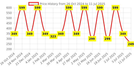 myntra.com Comet Busters 10-Pcs Handmade Traditional Designer Bindi - Multicolored comet busters Price History Graph from 26 Oct 2024 to 11 Jul 2025