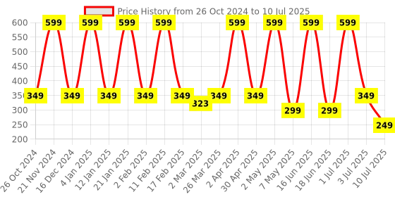 myntra.com Comet Busters 10-Pcs Handmade Traditional Designer Bindi - Multicolored comet busters Price History Graph from 26 Oct 2024 to 10 Jul 2025