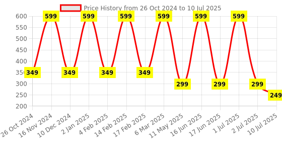 myntra.com Comet Busters 10-Pcs Handmade Traditional Designer Reusable Bindi - White 2113 comet busters Price History Graph from 26 Oct 2024 to 10 Jul 2025