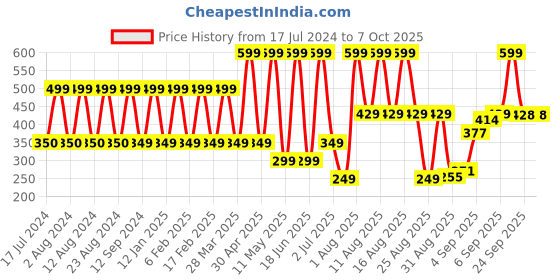 myntra.com Comet Busters 10 Pcs Lotus-Shaped Reusable Designer Bindis - Green & Blue comet busters Price History Graph from 17 Jul 2024 to 6 Oct 2025