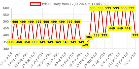 myntra.com Comet Busters 10 Pcs Lotus-Shaped Reusable Designer Bindis - Multicoloured comet busters Price History Graph from 17 Jul 2024 to 11 Jul 2025