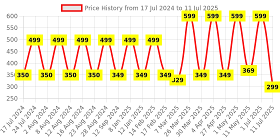 myntra.com Comet Busters 10 Pcs Lotus-Shaped Reusable Designer Bindis - Multicoloured comet busters Price History Graph from 17 Jul 2024 to 11 Jul 2025