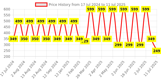 myntra.com Comet Busters 10 Pcs Maroon & Black Circular Shaped Reusable Bindi comet busters Price History Graph from 17 Jul 2024 to 11 Jul 2025