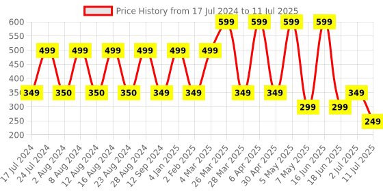 myntra.com Comet Busters 10 Pcs Maroon & Black Reusable Circular Shaped Bindi comet busters Price History Graph from 17 Jul 2024 to 11 Jul 2025