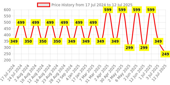 myntra.com Comet Busters 10 Pcs Maroon & Green Circular Shaped Reusable Bindi comet busters Price History Graph from 17 Jul 2024 to 12 Jul 2025