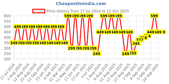 myntra.com Comet Busters 10 Pcs Maroon & Pink Circular Shaped Beaded Bindi comet busters Price History Graph from 17 Jul 2024 to 12 Oct 2025
