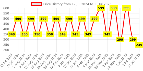 myntra.com Comet Busters 10 Pcs Multicolored Bindi comet busters Price History Graph from 17 Jul 2024 to 11 Jul 2025