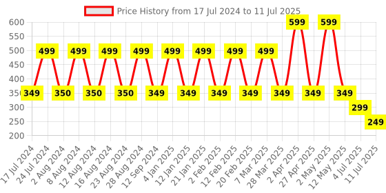 myntra.com Comet Busters 10 Pcs Multicolored Oval-Shaped Bindi comet busters Price History Graph from 17 Jul 2024 to 11 Jul 2025