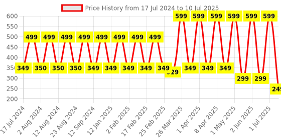 myntra.com Comet Busters 10 Pcs Multicolored Round Bindi comet busters Price History Graph from 17 Jul 2024 to 10 Jul 2025