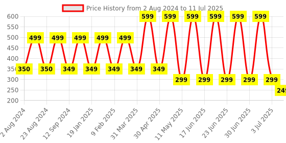 myntra.com Comet Busters 10 Pcs Musical Notes-Shaped Reusable Designer Bindis - Black comet busters Price History Graph from 2 Aug 2024 to 11 Jul 2025