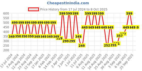 myntra.com Comet Busters 10 Pcs Pink Circular Shaped Solid Bindi comet busters Price History Graph from 17 Jul 2024 to 7 Oct 2025