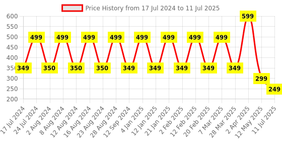 myntra.com Comet Busters 10 Pcs Red & Green Circular Shaped Beaded Bindi comet busters Price History Graph from 17 Jul 2024 to 11 Jul 2025