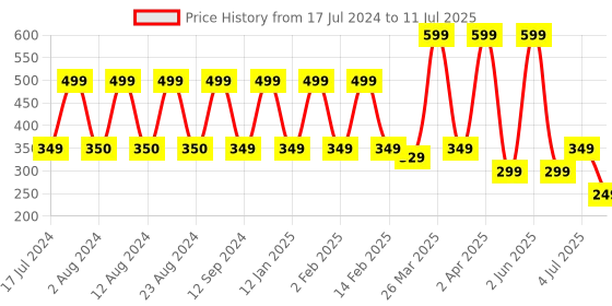 myntra.com Comet Busters 10 Pcs Red & Yellow Circular Shaped Beaded Bindi comet busters Price History Graph from 17 Jul 2024 to 11 Jul 2025