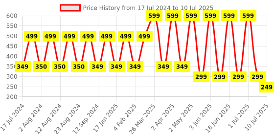 myntra.com Comet Busters 10 Pcs Reusable Beaded Designer Bindis - Red comet busters Price History Graph from 17 Jul 2024 to 10 Jul 2025