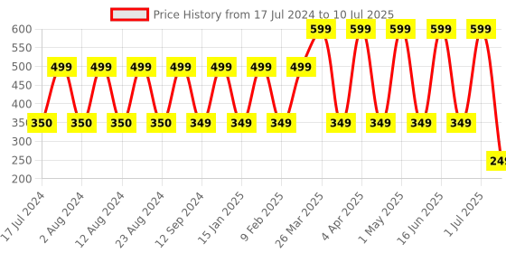 myntra.com Comet Busters 10 Pcs Reusable Bindi - Black comet busters Price History Graph from 17 Jul 2024 to 10 Jul 2025
