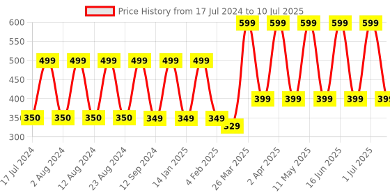 myntra.com Comet Busters 10 Pcs Reusable Bindi - Black comet busters Price History Graph from 17 Jul 2024 to 10 Jul 2025