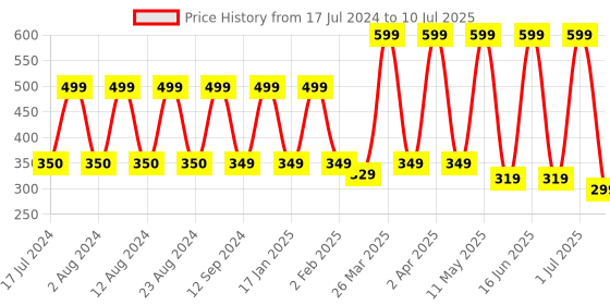 myntra.com Comet Busters 10 Pcs Reusable Bindi - Black comet busters Price History Graph from 17 Jul 2024 to 10 Jul 2025