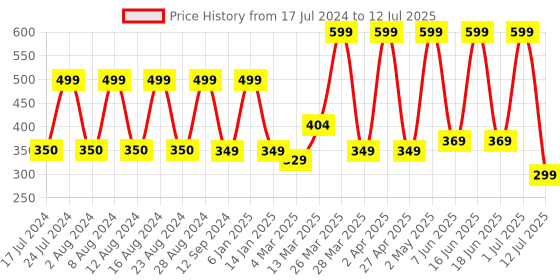 myntra.com Comet Busters 10 Pcs Reusable Bindi - Black comet busters Price History Graph from 17 Jul 2024 to 12 Jul 2025