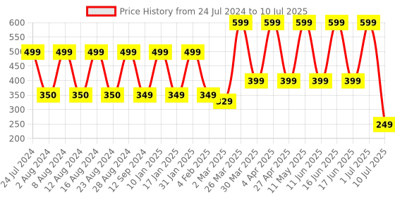 myntra.com Comet Busters 10 Pcs Reusable Bindi - Black comet busters Price History Graph from 24 Jul 2024 to 10 Jul 2025