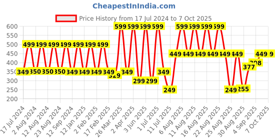 myntra.com Comet Busters 10 Pcs Reusable Bindis - Maroon & Black comet busters Price History Graph from 17 Jul 2024 to 7 Oct 2025