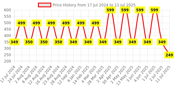 myntra.com Comet Busters 10 Pcs Reusable Bindis - Maroon & Black comet busters Price History Graph from 17 Jul 2024 to 11 Jul 2025