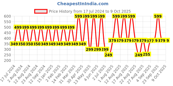 myntra.com Comet Busters 10 Pcs Reusable Bindis - Maroon & Burgundy comet busters Price History Graph from 17 Jul 2024 to 8 Oct 2025
