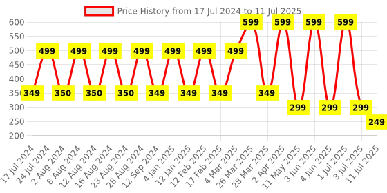 myntra.com Comet Busters 10 Pcs Reusable Bindis - Multicoloured comet busters Price History Graph from 17 Jul 2024 to 11 Jul 2025