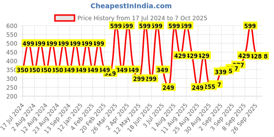myntra.com Comet Busters 10 Pcs Reusable Bindis - Purple comet busters Price History Graph from 17 Jul 2024 to 6 Oct 2025