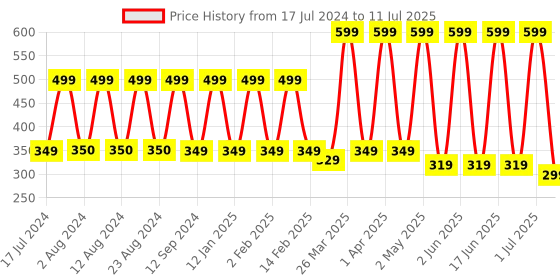myntra.com Comet Busters 10 Pcs Reusable Circular Bindis - Black comet busters Price History Graph from 17 Jul 2024 to 11 Jul 2025