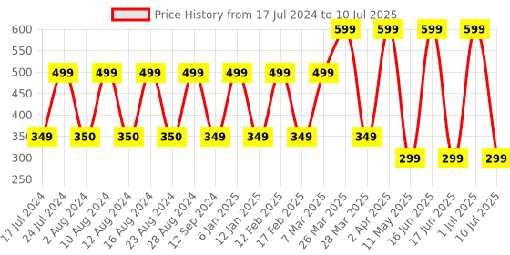 myntra.com Comet Busters 10 Pcs Reusable Circular Bindis - Blue comet busters Price History Graph from 17 Jul 2024 to 10 Jul 2025