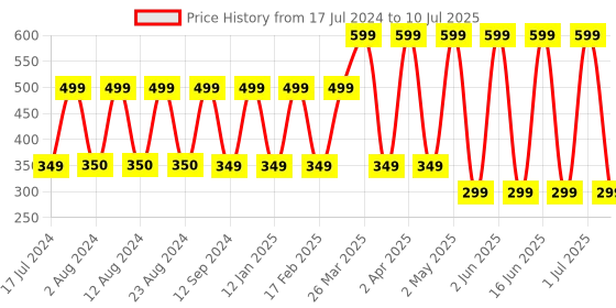 myntra.com Comet Busters 10 Pcs Reusable Circular Bindis - Blue comet busters Price History Graph from 17 Jul 2024 to 10 Jul 2025