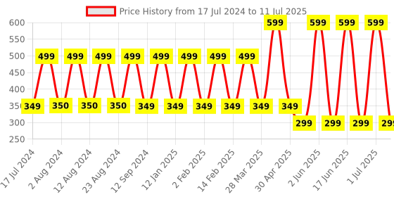 myntra.com Comet Busters 10 Pcs Reusable Circular Bindis - Green comet busters Price History Graph from 17 Jul 2024 to 11 Jul 2025