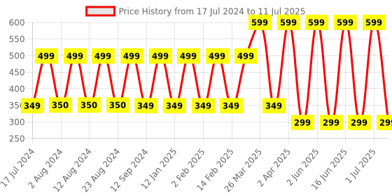 myntra.com Comet Busters 10 Pcs Reusable Circular Bindis - Green comet busters Price History Graph from 17 Jul 2024 to 11 Jul 2025